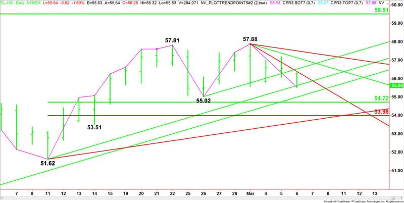 Daily April WTI Crude Oil