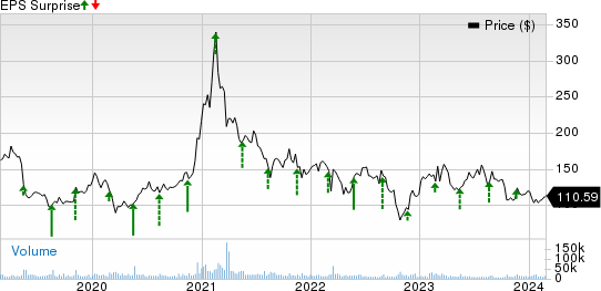 Baidu, Inc. Price and EPS Surprise