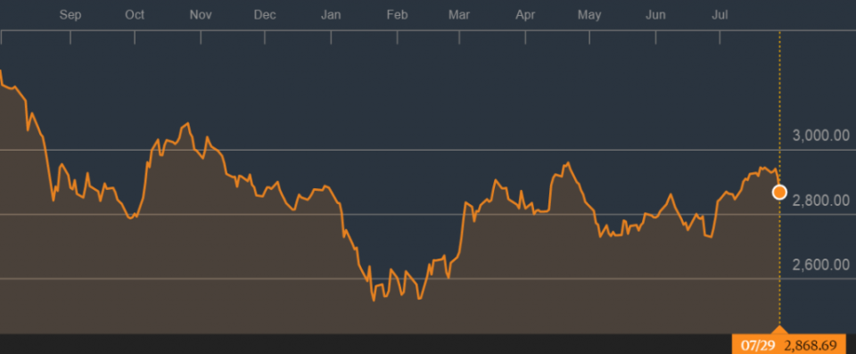 Source: Straits Times Index, Bloomberg