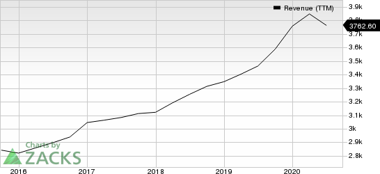 Garmin Ltd. Revenue (TTM)