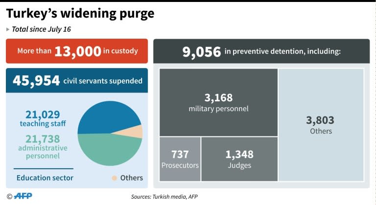 Number of people arrested and detained in Turkey since July 16