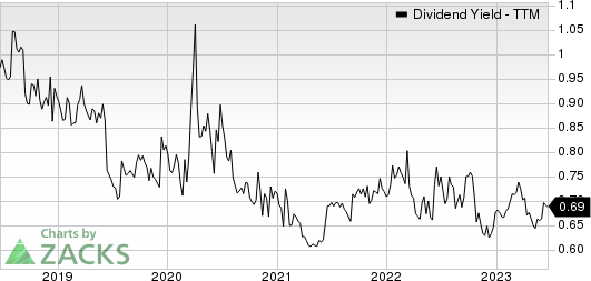 Casey's General Stores, Inc. Dividend Yield (TTM)