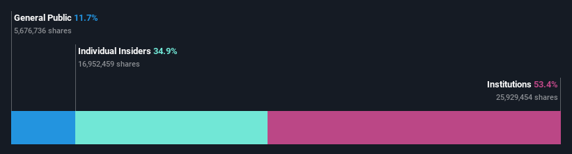 ownership-breakdown