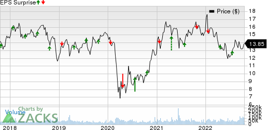 Huntington Bancshares Incorporated Price and EPS Surprise