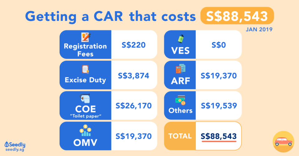 Cost of having a car in Singapore