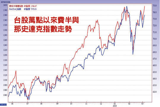 受美國聯準會(FED)今年升息次數可能增加的影響，市場敏感神經也跟著被挑動，進而引發近期金融市場的大地震。但在此同時，ETF市場資金仍持續由債轉股，顯示追逐高報酬的偏好尚未改變，研判在聯準會升息次數增加的預期衝擊逐步消化後，美股仍有再戰高點的機會！ 電金雙主流重掌兵符