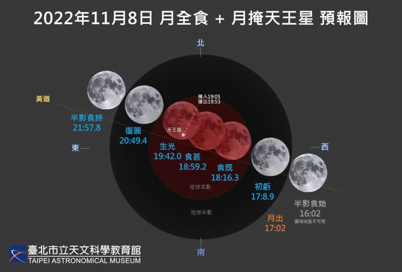  11月8日「月全食掩天王星」也就是「紅月掩天王」血月亮，印度神童警告有兇兆小心4件事。（圖／台北天文館提供）