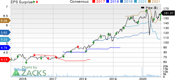 STERIS plc Price, Consensus and EPS Surprise