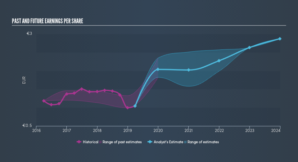 BIT:ATL Past and Future Earnings, June 11th 2019