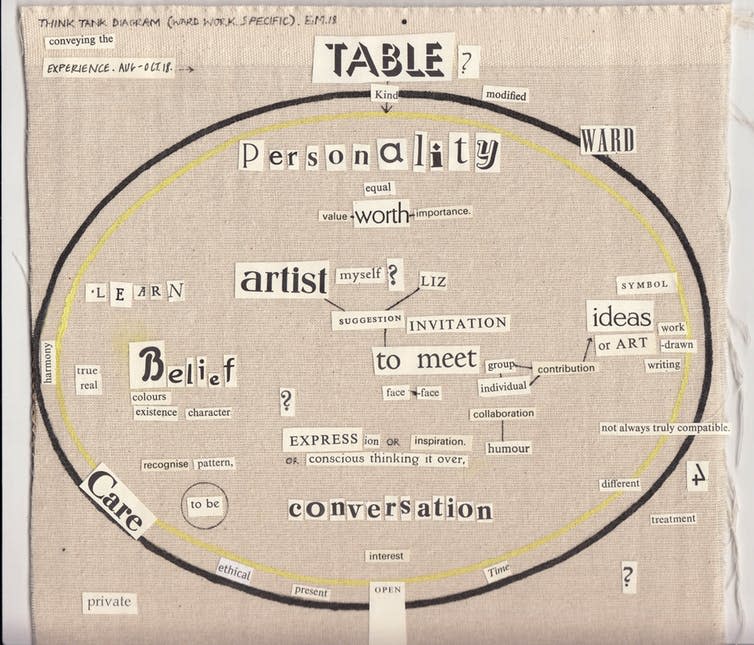 <span class="caption">‘Think Tank’ diagram.</span> <span class="attribution"><span class="source">© Eleanor Minney</span>, <span class="license">Author provided</span></span>