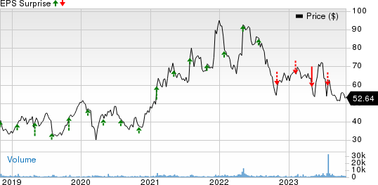 Silicon Motion Technology Corporation Price and EPS Surprise