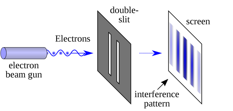 <span class="caption">Experimento de Young.</span> <span class="attribution"><a class="link " href="https://en.wikipedia.org/wiki/Double-slit_experiment#/media/File:Double-slit.svg" rel="nofollow noopener" target="_blank" data-ylk="slk:Wikimedia Commons;elm:context_link;itc:0;sec:content-canvas">Wikimedia Commons</a>, <a class="link " href="http://creativecommons.org/licenses/by/4.0/" rel="nofollow noopener" target="_blank" data-ylk="slk:CC BY;elm:context_link;itc:0;sec:content-canvas">CC BY</a></span>