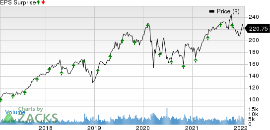 L3Harris Technologies Inc Price and EPS Surprise