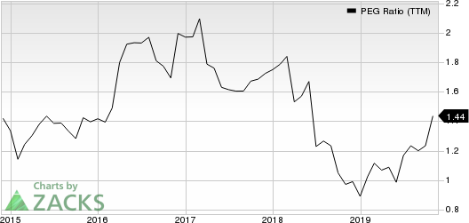 Reliance Steel & Aluminum Co. PEG Ratio (TTM)