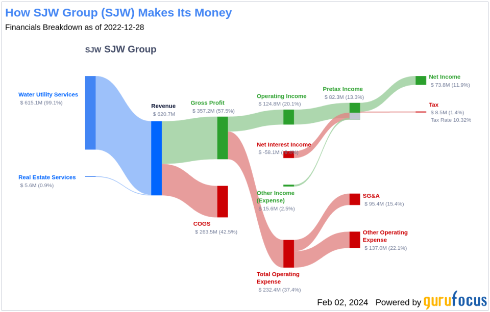 SJW Group's Dividend Analysis
