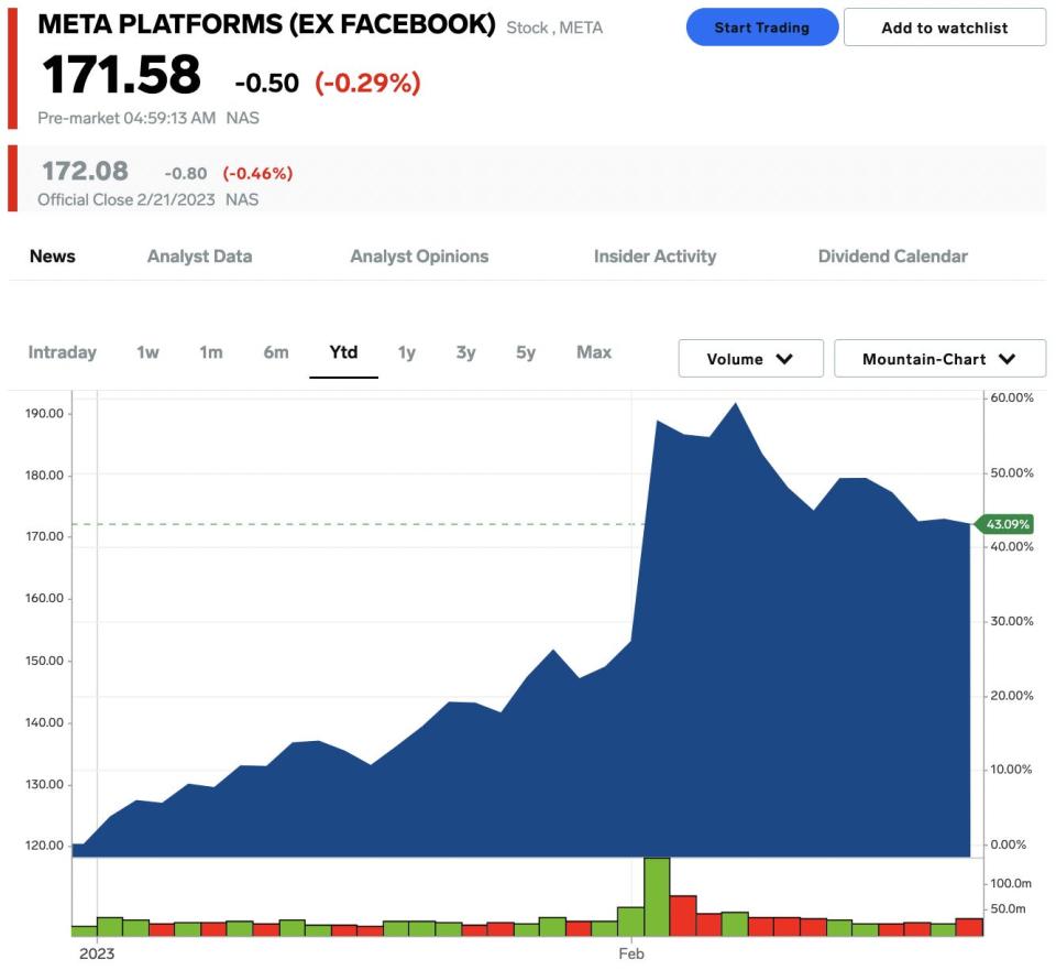 Meta stock price on Feb. 22, 2023