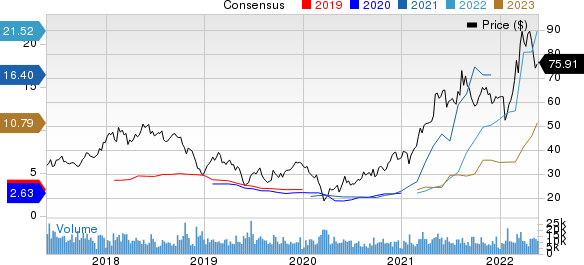 Steel Dynamics, Inc. Price and Consensus