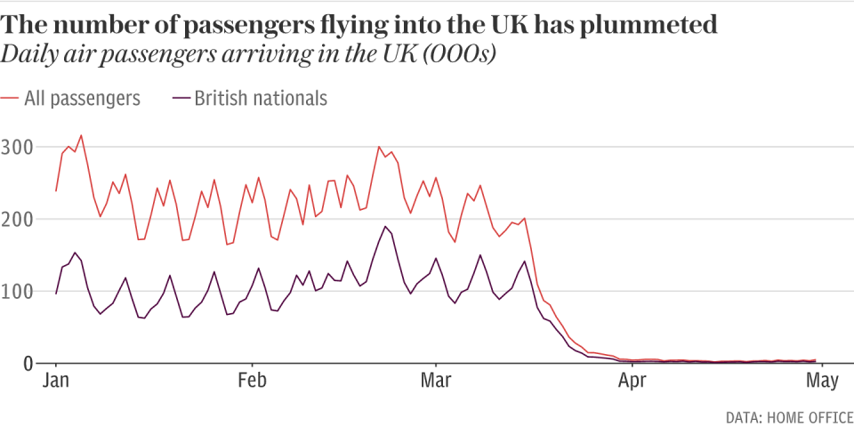 Air passenger numbers into the UK have plummeted