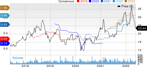 Pure Storage, Inc. Price and Consensus