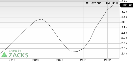 Vishay Intertechnology, Inc. Revenue (TTM)