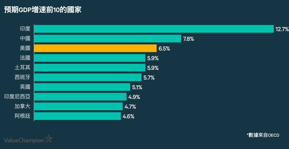 預期GDP增速前10的國家