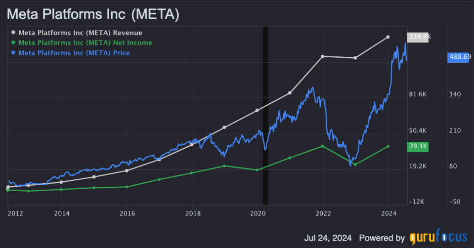 Meta: Overvalued, but Growth Intact Amid Strategic Investments