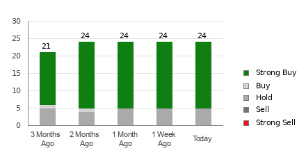 Broker Rating Breakdown Chart for ON