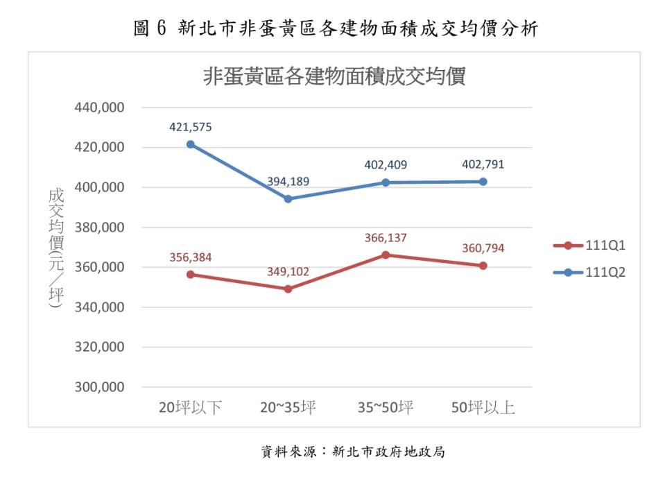 非蛋黃區則以小宅的單價最為突出。（圖／翻攝新北市地政局）