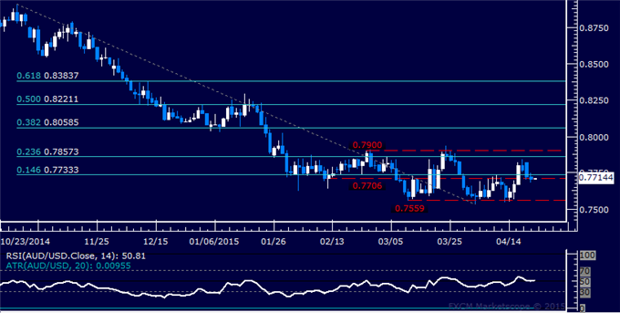 AUD/USD Technical Analysis: Support Above 0.77 Back in Play