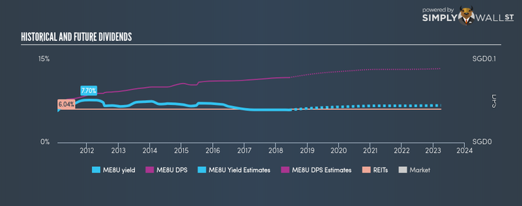 SGX:ME8U Historical Dividend Yield Jun 6th 18