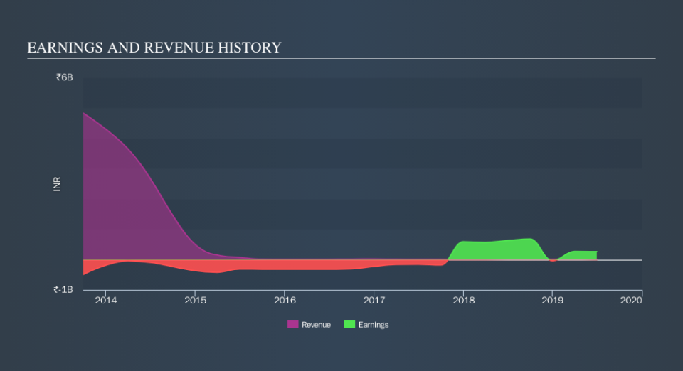 NSEI:HINDMOTORS Income Statement, September 17th 2019