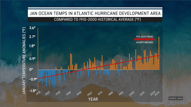 January ocean temperatures in Atlantic hurricane development area compared to temperatures from 1910 to 2000.