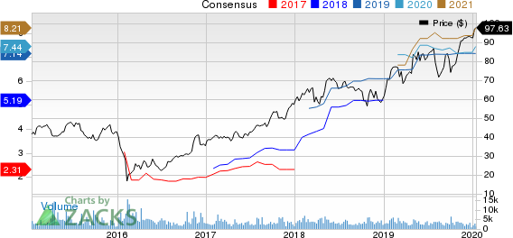 LPL Financial Holdings Inc. Price and Consensus