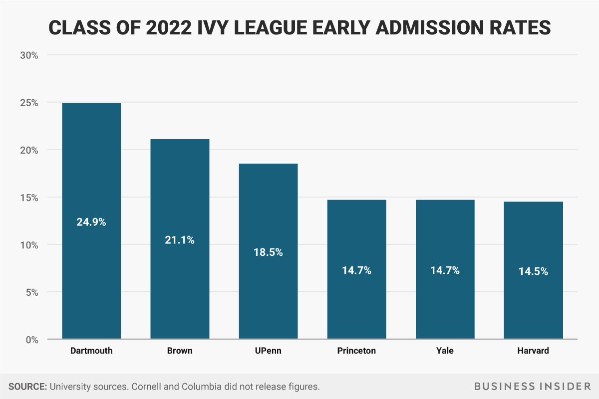 The Ivy League has released earlyapplication acceptance rates — here's