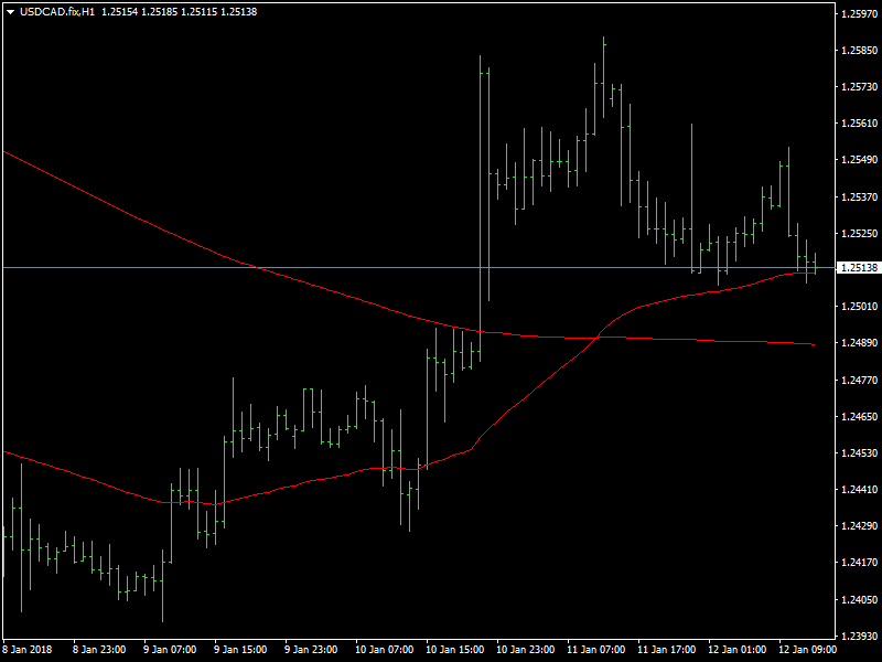 USDCAD Hourly