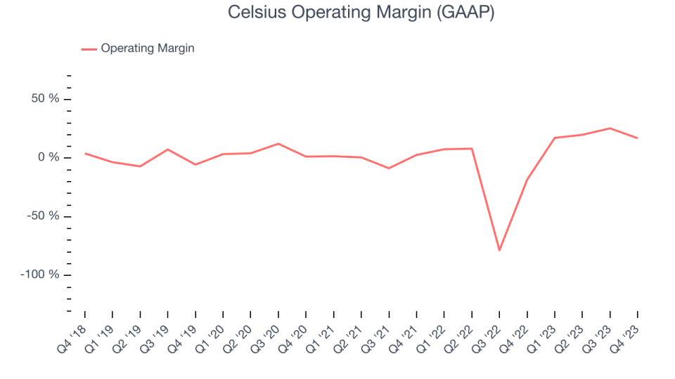 Celsius Operating Margin (GAAP)