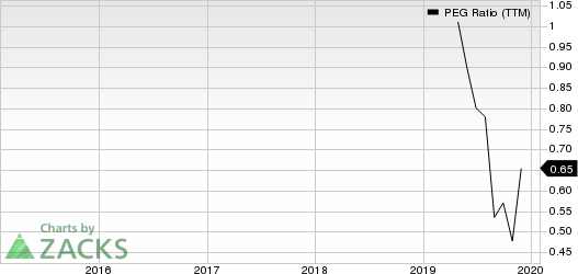 Focus Financial Partners Inc. PEG Ratio (TTM)