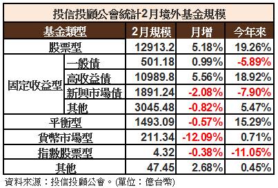 2月境外基金規模