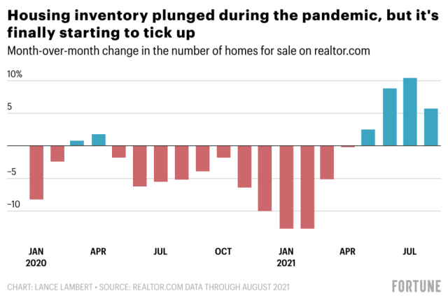 when will the housing market slow down in texas