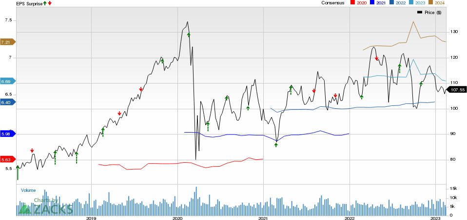 Entergy Corporation Price, Consensus and EPS Surprise