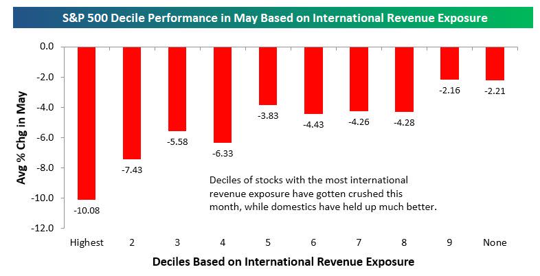 Companies with the most international revenue exposure have been punished by the market this month, a sign of investor anxiety about the U.S.-China trade war.  