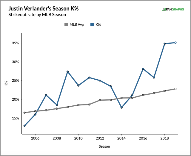 Verlander K%表