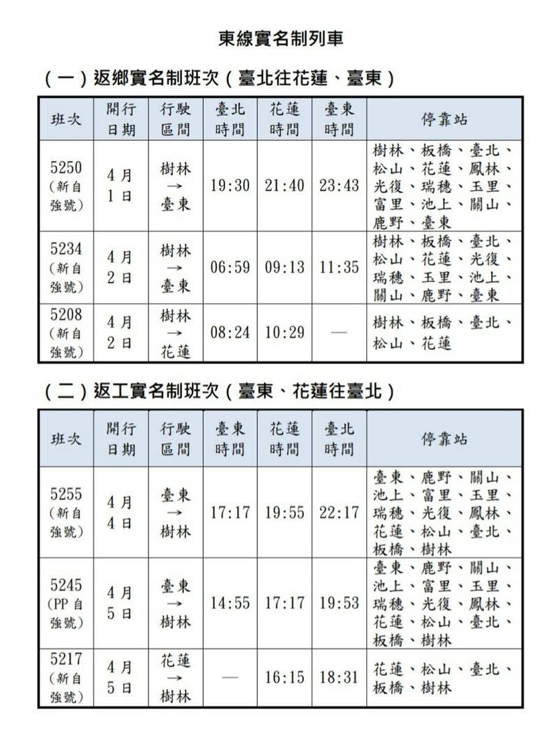 台鐵局宣布清明連假疏運期間加開151班次各級列車，包含東線實名制列車、樹林─花蓮優惠復興號及7折紅眼列車。（圖／台鐵局提供）