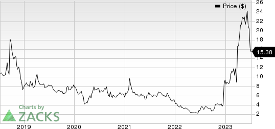 Viking Therapeutics, Inc. Price