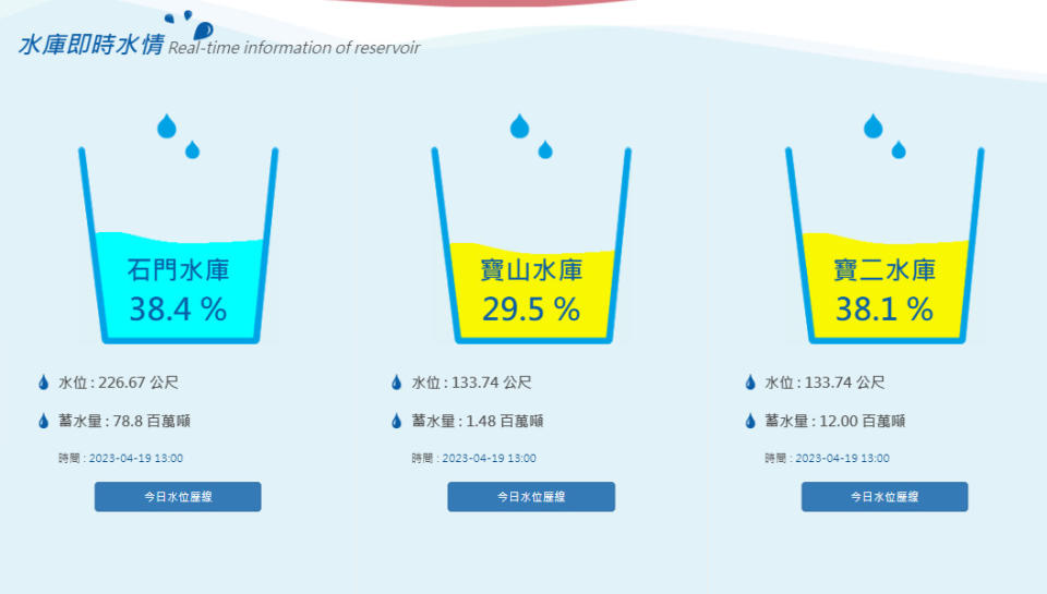 石門水庫蓄水率僅剩38.4%。（圖取自經濟部水利署北區水資源局網站）