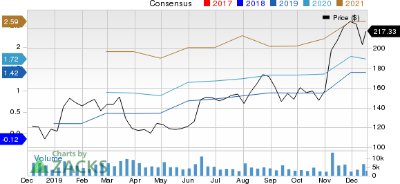 DexCom, Inc. Price and Consensus