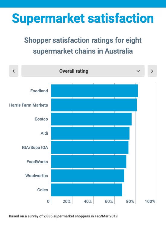 Shopper satisfaction ratings for eight supermarket chains. Source: Choice