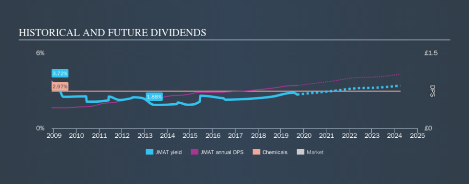 LSE:JMAT Historical Dividend Yield, September 17th 2019