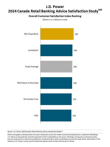 J.D. Power 2024 Canada Retail Banking Advice Satisfaction Study (Graphic: Business Wire)