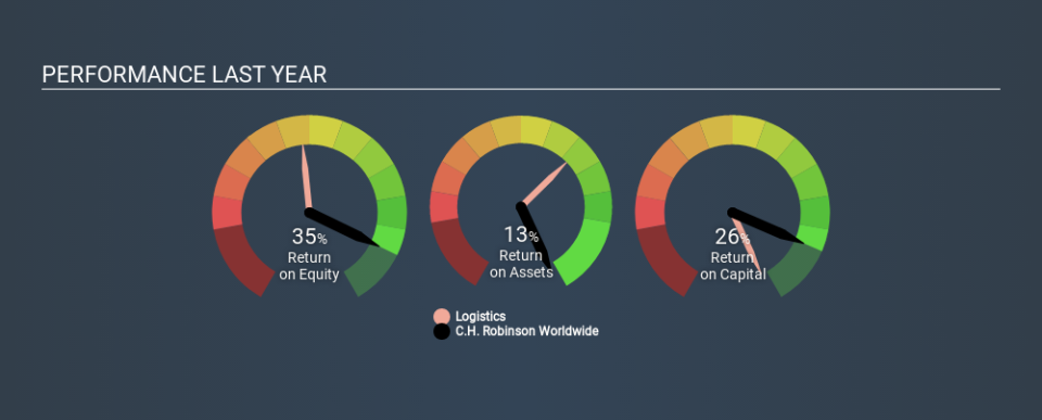 NasdaqGS:CHRW Past Revenue and Net Income March 26th 2020